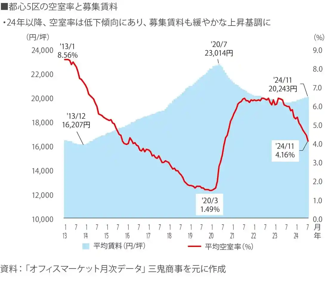都心5区の空室率と募集賃料:24年以降、空室率は低下傾向にあり、募集賃料も緩やかな上昇基調に 都心5区の空室率と募集賃料:24年以降、空室率は低下傾向にあり、募集賃料も緩やかな上昇基調に