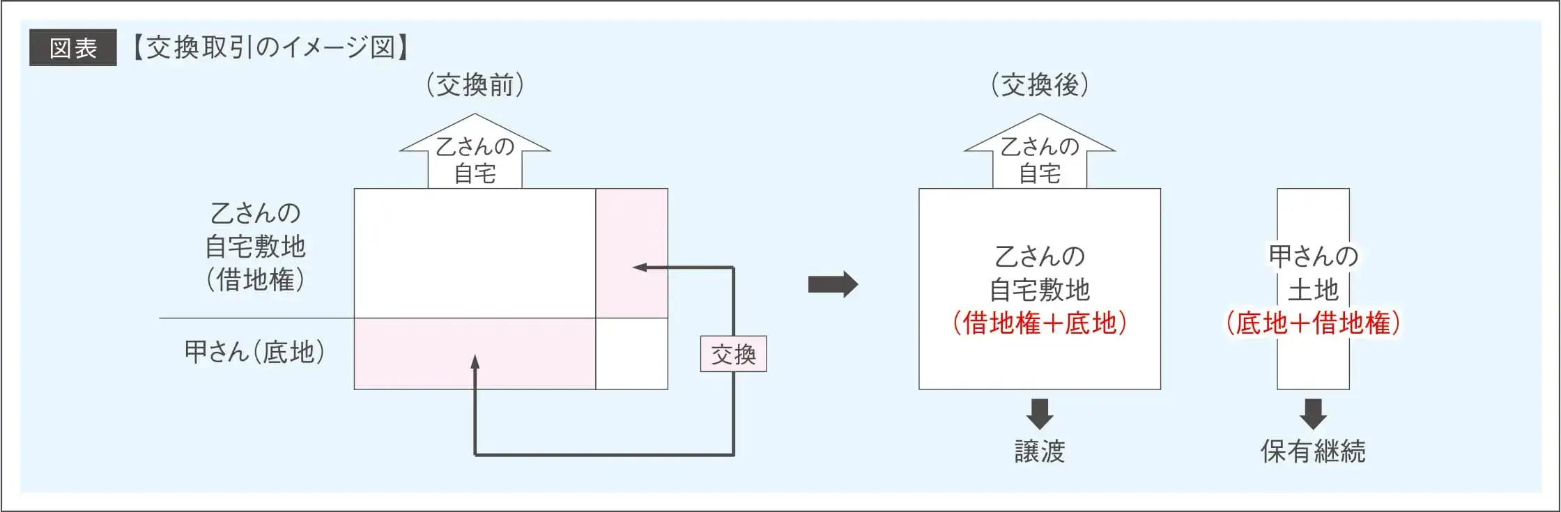 図表:交換取引のイメージ図 図表:交換取引のイメージ図