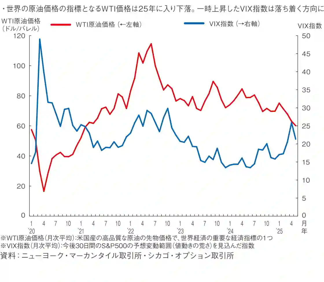図表1 原油価格と米国株のVIX指数