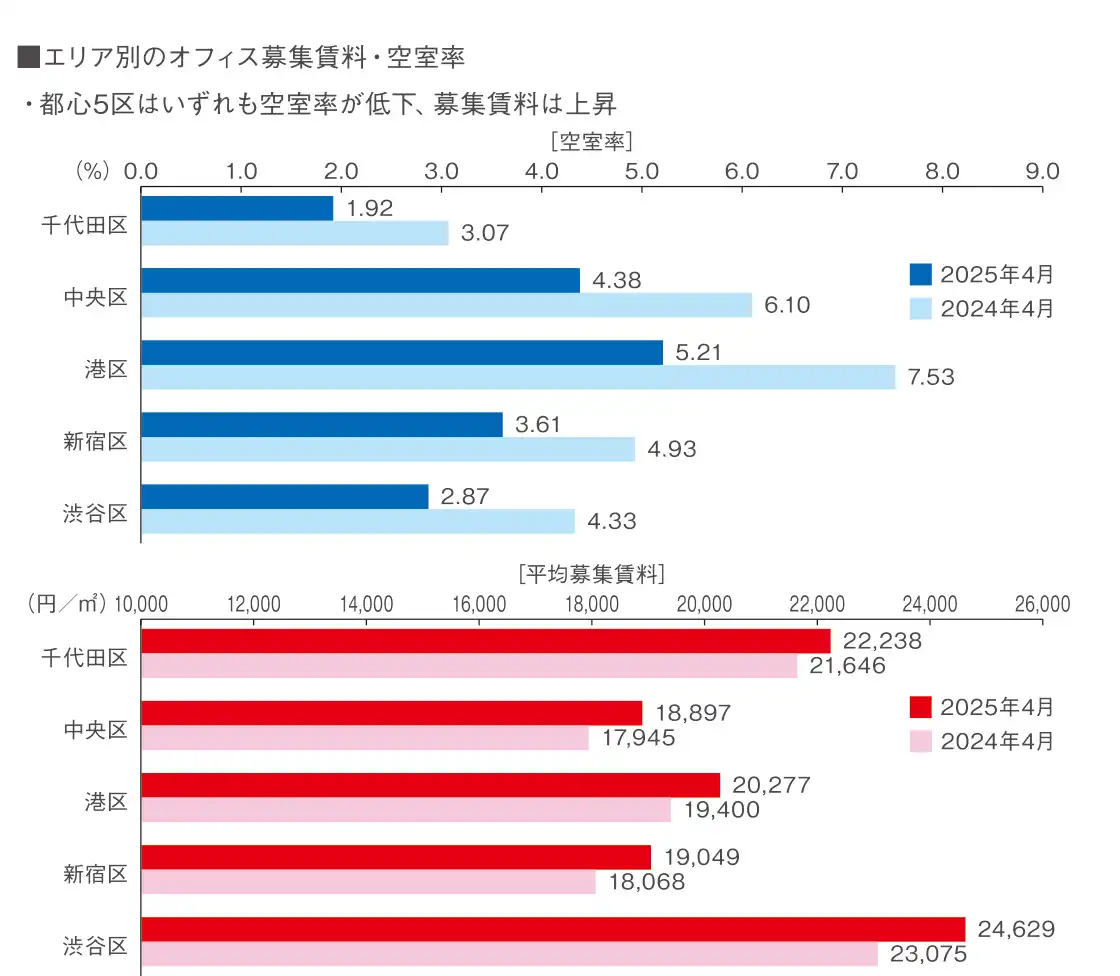 図表7 都心オフィス市場の動向②