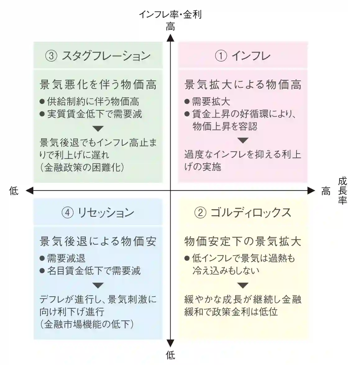 図表8 景気の局面と金融政策の方向