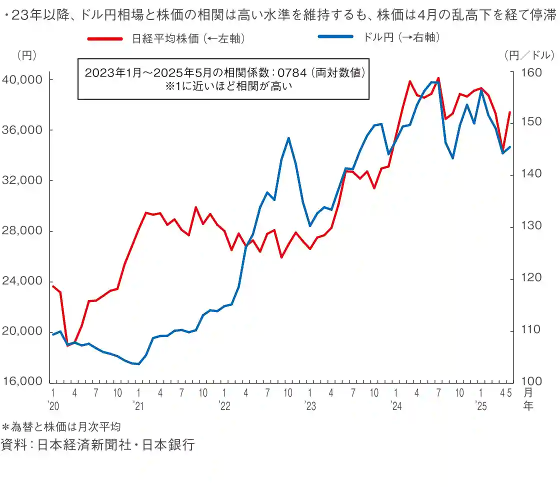 図表3 ドル円と日経平均株価の推移