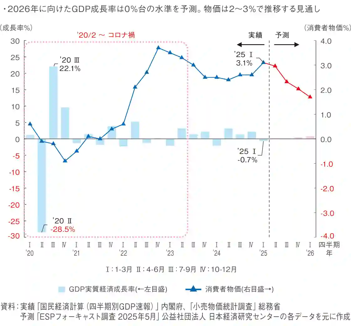 図表4 民間調査機関による経済見通し