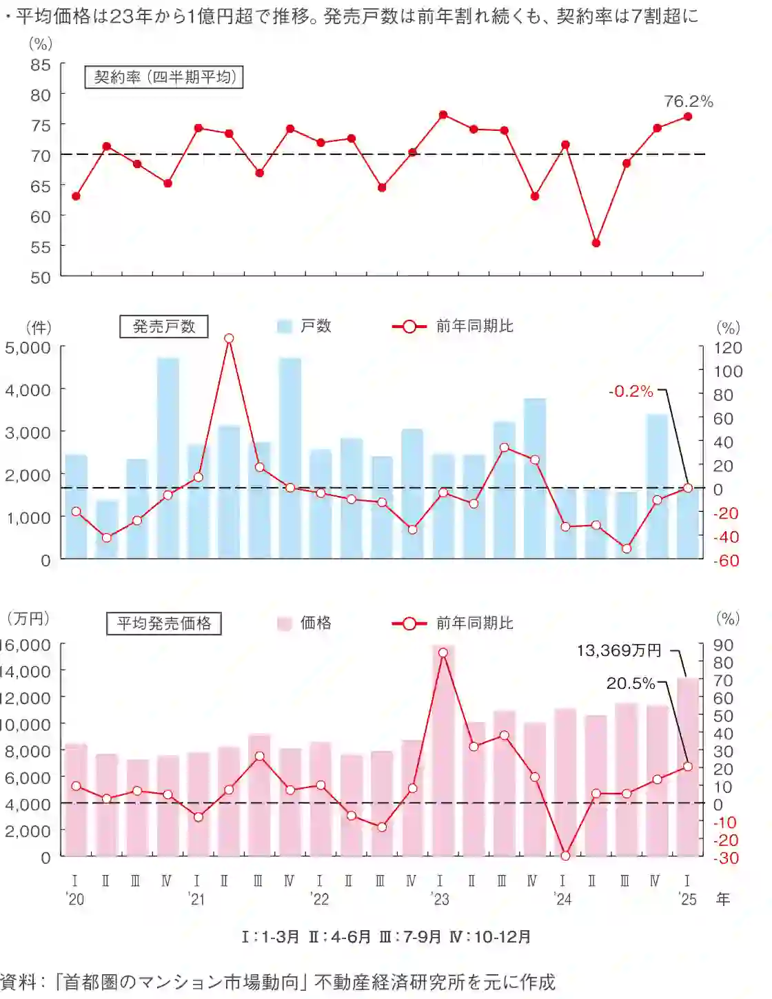 図表5 新築マンションの販売状況（都区部）