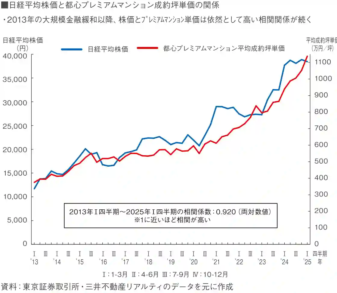 図表6 既存マンション市場の動向①