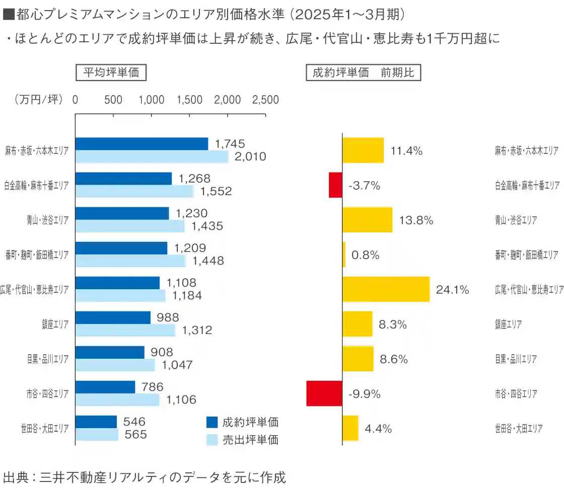 図表6 既存マンション市場の動向②