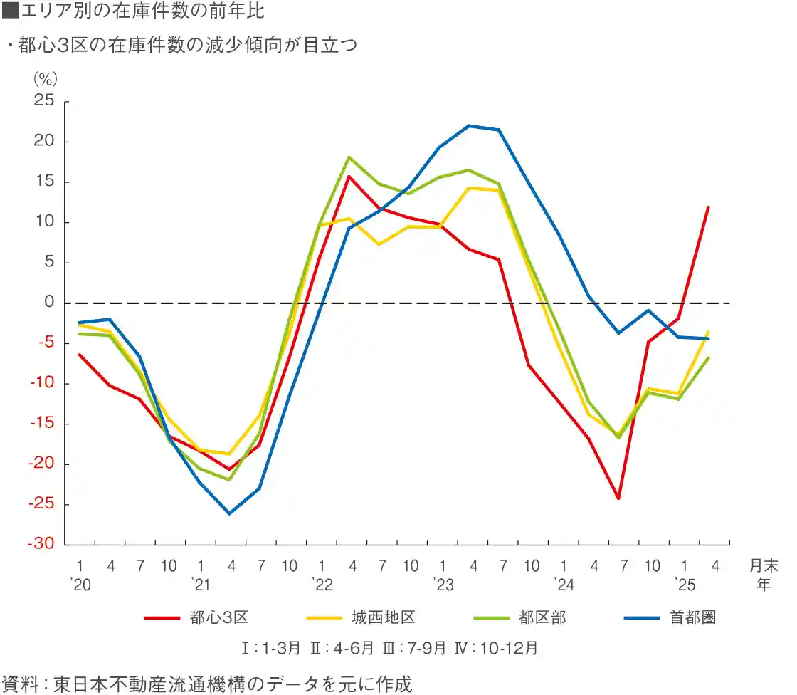図表6 既存マンション市場の動向③