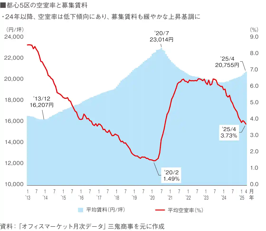 図表7 都心オフィス市場の動向①