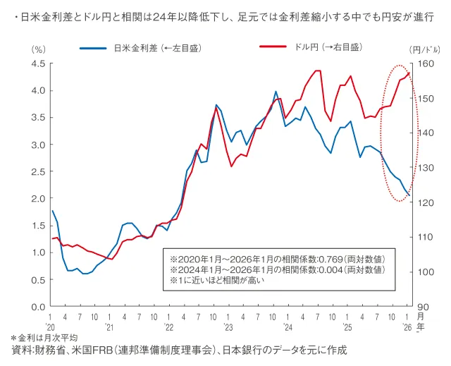 図表1 日米の長期金利（10年物国債利回り）差とドル円の関係