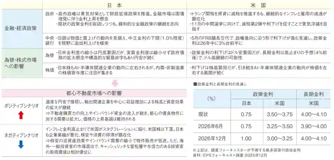 図表10 日米を取り巻く外部環境と都心不動産市場の見通し