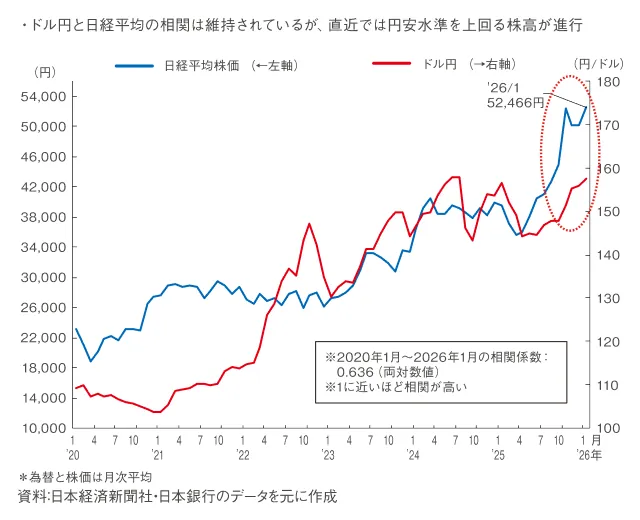 図表2 為替と日経平均株価の推移
