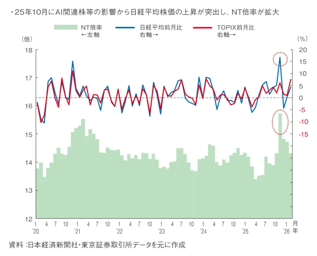 図表3 日経平均株価とTOPIXによるNT倍率の推移