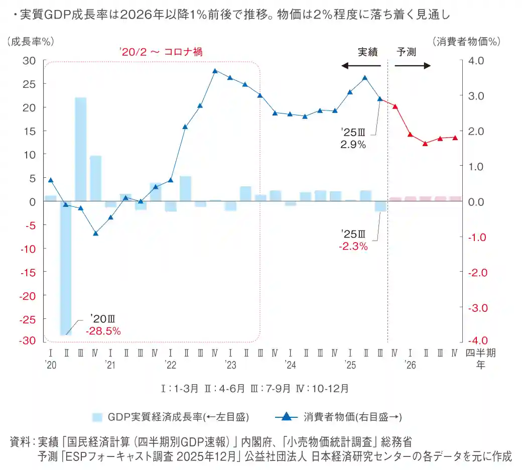 図表4 民間調査機関による経済見通し