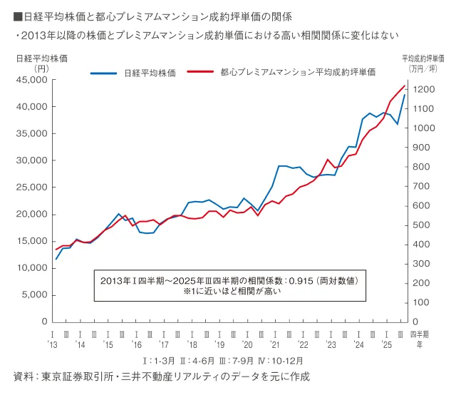 図表6 既存マンション市場の動向①