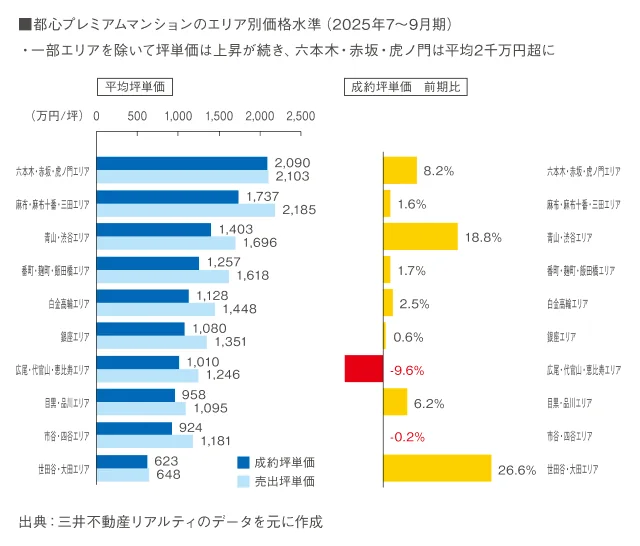 図表6 既存マンション市場の動向②