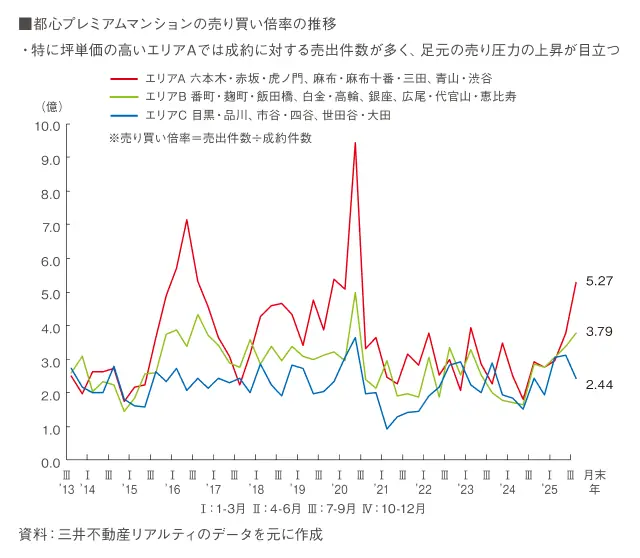 図表6 既存マンション市場の動向③
