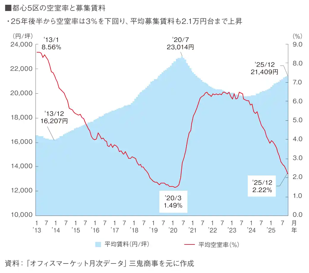 図表7 都心オフィス市場の動向①