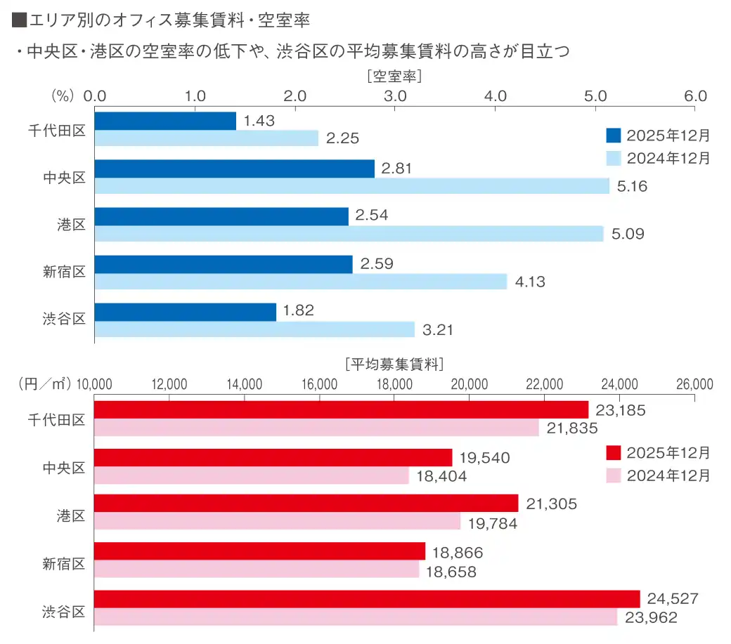 図表7 都心オフィス市場の動向②