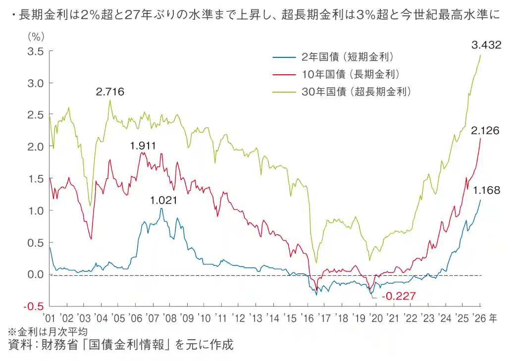 図表9 長短金利（国債利回り）の推移