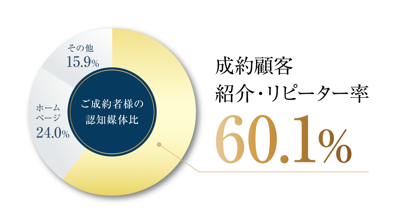 ■ご成約者様の認知媒体比 ■ご成約者様の認知媒体比