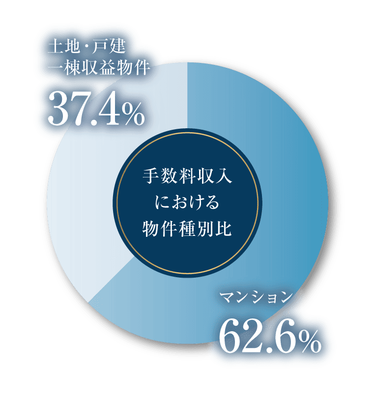 ■手数料収入における物件種別比 ■手数料収入における物件種別比