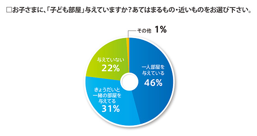 お子様に子ども部屋与えてますか？