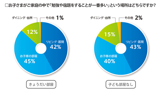 お子様がご家庭の中で「勉強や宿題をすることが市場版多い」場所は？