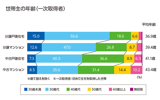 世帯主の年齢グラフ(一次取得者)