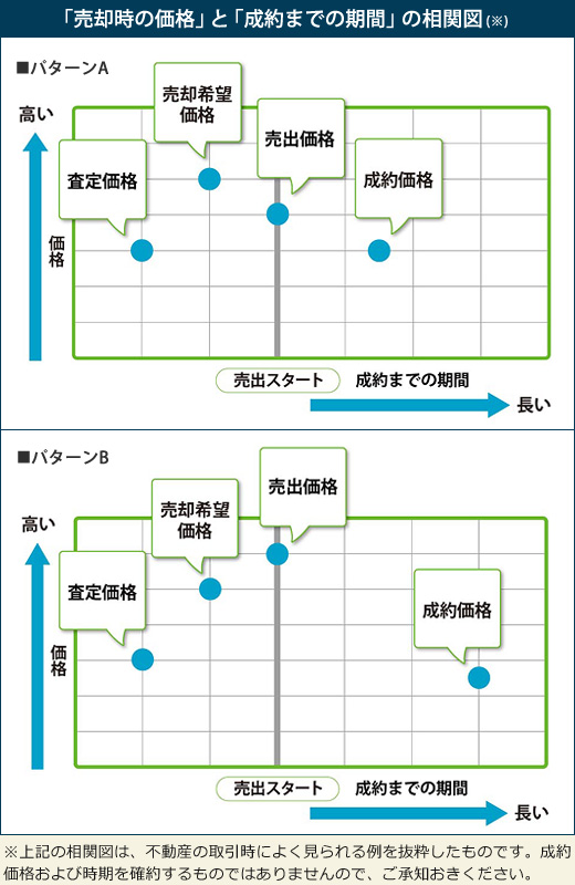 「売却時の価格」と「成約までの期間」の相関図