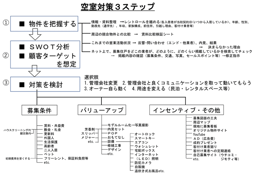 空室対策3ステップ