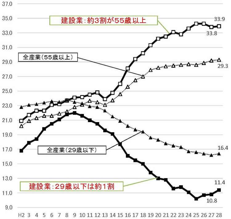 建設業就業者の高齢化の進行