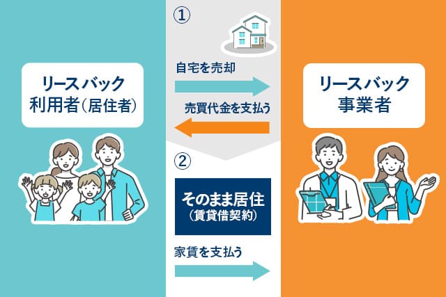 リースバックフローチャート