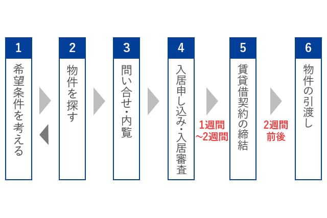 マンション 解約流れ – マンション解約手続き – BWAYO