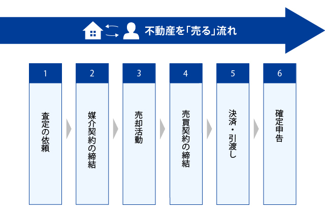 不動産を「売る」流れ。1.査定の依頼、2.媒介契約の締結、3.売却活動、4.売買契約の締結、5.決済・引渡し、6.確定申告