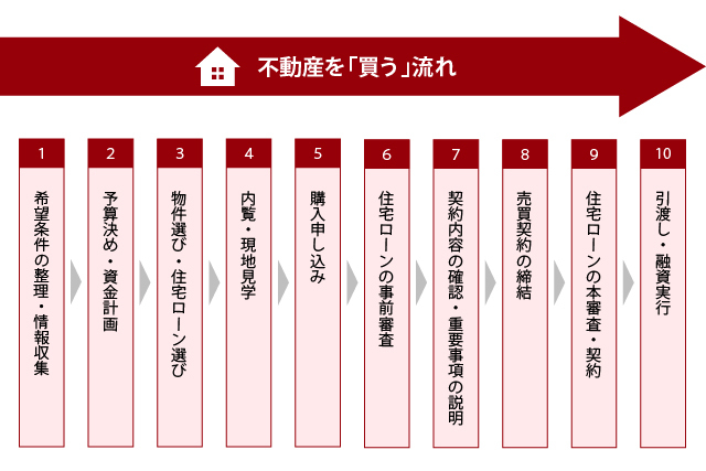 不動産購入手続き – 不動産購入 手続き 流れ , 【保存版】新築一戸建て購入までの流れ(内覧会・購入手続き、新生活編) – QMKKLM