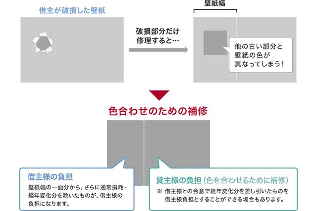 壁紙の場合の負担割合について