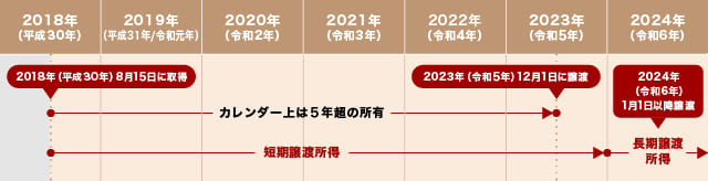 長期譲渡所得と短期譲渡所得の所有期間の違いが分かる説明図