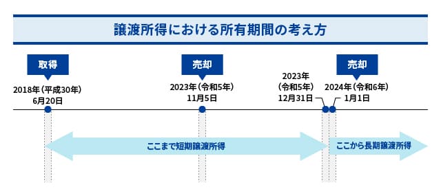 譲渡所得における所有期間の考え方