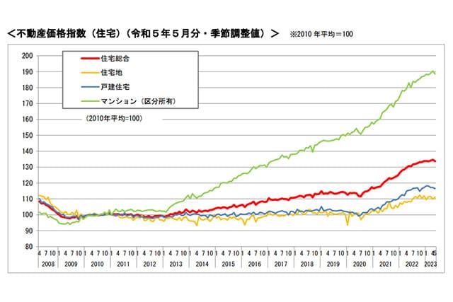 不動産価格指数のグラフ