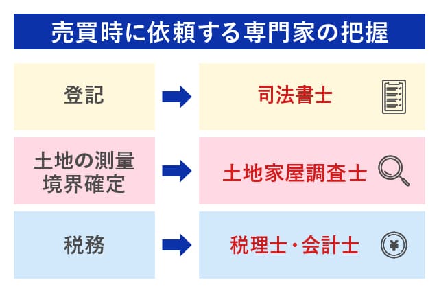 土地売買で手続きの依頼をする各専門家が分かるイラスト