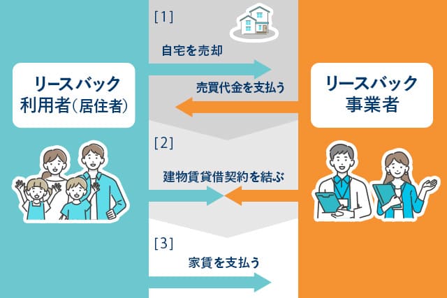 リースバックの仕組みが分かる図