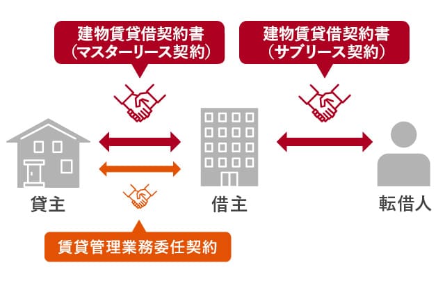 サブリース契約の図