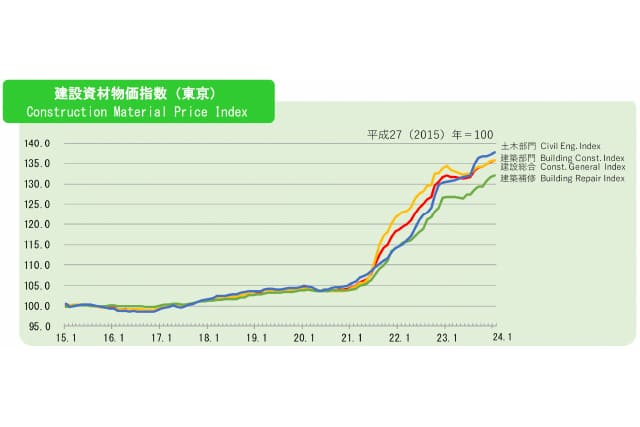 建設資材物価指数のチャート