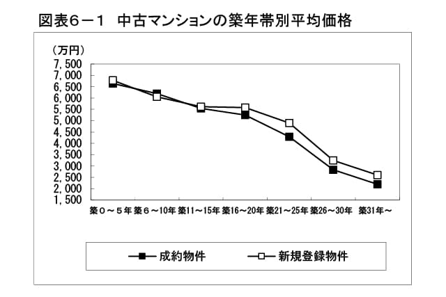 中古マンションの築年隊平均価格を示すグラフ