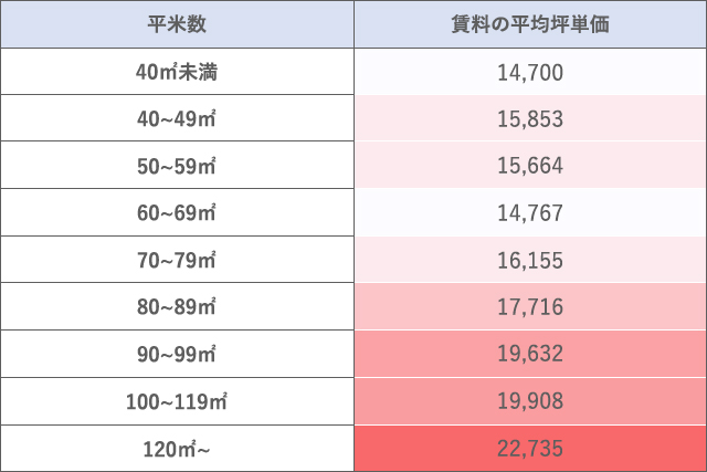 マンションの平米数別賃料平均坪単価