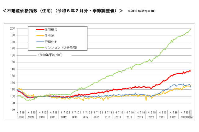 国土交通省が公表する不動産価格指数