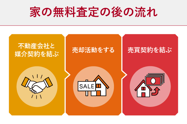 家の無料査定後の流れが分かる図解