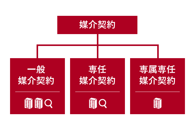 媒介契約の種類