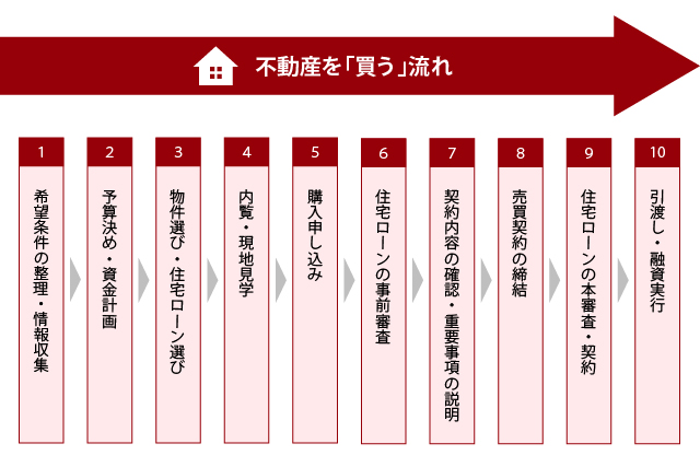 不動産を買う流れの図