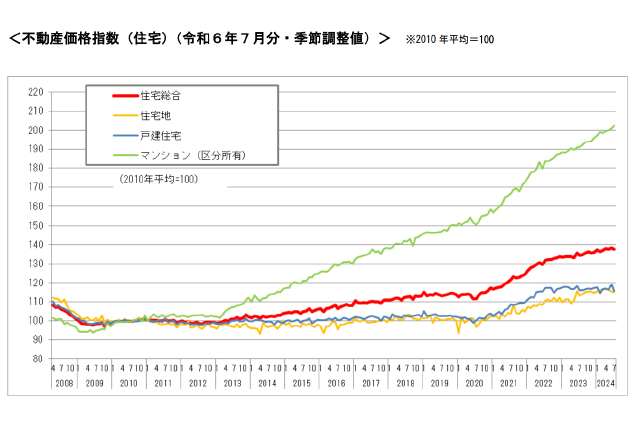 2024年時点の不動産価格指数グラフ